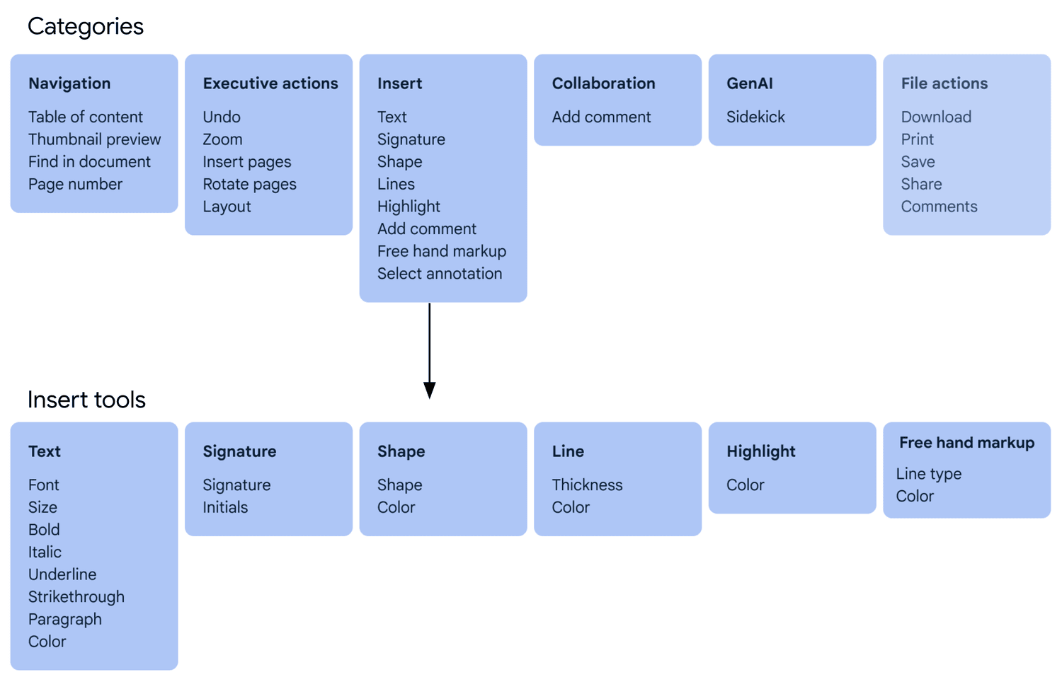 Taxonomy card-sorting exercise